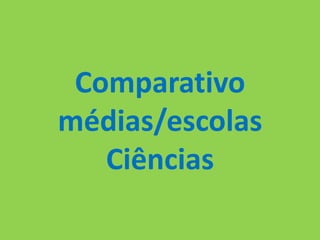 Comparativo
médias/escolas
   Ciências
 