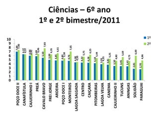 0
                   1
                   2
                   3
                   4
                   5
                   6
                   7
                   8
                   9
                  10
                                         7,00
  POÇO DOCE II                            7,40
                                    6,37
  CANAFÍSTULA                       6,37
                                   6,00
 CAJUEIRINHO I                     6,42
                                   5,89
          PREÁ                       6,46
                                 5,50
CAVALO BRAVO                                   7,83
                             5,00
    FREI JORGE                      6,35
                            4,85
      AROEIRA                           6,61
                            4,80
   POÇO DOCE I                5,38
                            4,76
   MONTEIROS                             7,05
                          4,38
LAGOA SALGADA             4,50
                          4,32
       CENTRO                     5,75
                          4,28
      CAIÇARA                       6,25
                         4,18
  PITOMBEIRAS                    5,44
                         3,93
  LAGOA VELHA              4,35
                     3,81
                                                              Ciências – 6º ano




      CANEMA                  5,25
                    3,50
 CAJUEIRINHO II             4,80
                                                           1º e 2º bimestre/2011




                    3,45
       TUCUNS                     5,69
                    3,41
      ANINGAS               4,73
                  2,81
      SOLIDÃO                      6,00
                  2,70
     PARAGUAI               4,86
                                               2º
                                                      1º
 