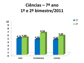 Ciências – 7º ano
        1º e 2º bimestre/2011
                                              1º
10
 9                                            2º
 8
 7                       6,34
                                       5,49
 6   4,78 5,00    4,50          4,38
 5
 4
 3
 2
 1
 0
      PREÁ       PITOMBEIRAS    CENTRO
 