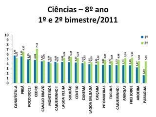0
                   1
                   3
                   4
                   5
                   6
                   8
                   9
                  10




                   2
                   7
                                      5,75
  CANAFÍSTULA                       5,25
                                        5,55
          PREÁ                                 6,55
                                   4,95
   POÇO DOCE I                   4,90

                                  4,83
        CEDRO                                    7,12
                                 4,52
CAVALO BRAVO                      4,76
                             4,44
   MONTEIROS                4,16
                             4,43
 CAJUEIRINHO II             4,21
                                4,40
  LAGOA VELHA                       5,26
                                4,36
      SOLIDÃO                          5,47
                                4,27
       CENTRO                       5,23
                            4,16
      CANEMA                  4,53
                           3,92
LAGOA SALGADA                4,35
                           3,85
      CAIÇARA                 4,52
                           3,80
  PITOMBEIRAS                     4,87
                                                                   Ciências – 8º ano




                           3,76
       TUCUNS                  4,64
                                                                1º e 2º bimestre/2011




                          3,72
 CAJUEIRINHO I                    4,88
                          3,71
      ANINGAS                      5,19
                          3,69
    FREI JORGE                      5,30
                         3,27
      AROEIRA                    4,58
                  1,65
     PARAGUAI                    4,55
                                                      2º
                                                           1º
 