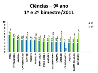 0
                   1
                   3
                   4
                   5
                   6
                   8
                   9
                  10




                   2
                   7
                                         5,56
          PREÁ                                  6,56
                                  4,60
  PITOMBEIRAS                      4,81
                                4,05
      AROEIRA                    4,75

                                4,00
CAVALO BRAVO                     4,27
                            3,90
       CENTRO                           5,46
                            3,88
       TUCUNS               3,85
                            3,86
     PARAGUAI                       5,04
                            3,73
   MONTEIROS                  4,20
                          3,44
   POÇO DOCE I                4,33
                          3,40
      ANINGAS                     4,51
                          3,40
 CAJUEIRINHO II                         5,38
                          3,32
      CANEMA                 4,07
                          3,26
      SOLIDÃO                             5,80
                         3,15
 CAJUEIRINHO I    0,00
                                                                    Ciências – 9º ano




                         3,08
      CAIÇARA               3,83
                                                                 1º e 2º bimestre/2011




                         3,07
LAGOA SALGADA                      4,92
                         3,00
    FREI JORGE                             6,25
                                                       2º
                                                            1º
 