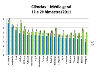 0
                1
                    2
                         3
                                 4
                                           5
                                                       6
                                                                7
                                                                        8
  P. Doce II                                                         7,00
                                                                        7,40

Canafístula                                                 6,06
                                                          5,81

       Preá                                            5,44
                                                              6,14

     Cedro                                      4,83
                                                                     7,12

   C. Bravo                                    4,67
                                                        5,62

   P. Doce I                              4,39
                                              4,87

 Monteiros                                4,31
                                                  5,13

      Caj. I                             4,29
                                                  5,11

Pitombeiras                              4,27
                                           5,36

    Centro                               4,21
                                            5,48

   L. Velha                           4,16
                                    4,80

    Aroeira                             4,05
                                               5,31

  Frei Jorge                        3,89
                                                   5,96

 L. Salgada                        3,79
                                   4,59

      Caj. II                      3,77
                                               4,79

   Canema                          3,76
                                   4,61

                                  3,73
                                                                               1º e 2º bimestre/2011
                                                                               Ciências – Média geral




    Caiçara                           4,88

    Tucuns                        3,69
                                               4,72

   Aningas                       3,50
                                  4,81

    Solidão                      3,47
                                                   5,75

   Paraguai               2,73
                                          4,81
                    2º
                         1º
 