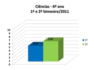 Ciências - 6º ano
     1º e 2º bimestre/2011



10
 9
 8
 7            5,87           1º
 6    4,56                   2º
 5
 4
 3
 2
 1
 0
 