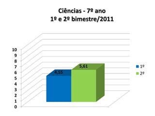 Ciências - 7º ano
     1º e 2º bimestre/2011



10
 9
 8
 7            5,61           1º
 6    4,55                   2º
 5
 4
 3
 2
 1
 0
 