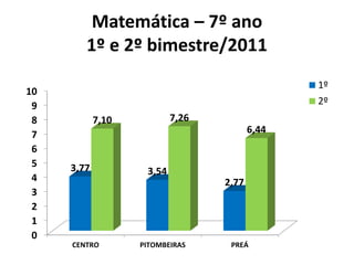 Matemática – 7º ano
        1º e 2º bimestre/2011
                                                1º
10
 9                                              2º
 8          7,10           7,26
 7                                       6,44
 6
 5   3,77           3,54
 4                                2,77
 3
 2
 1
 0
     CENTRO        PITOMBEIRAS     PREÁ
 