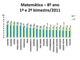 10




                   0
                   1
                   2
                   3
                   4
                   5
                   6
                   8
                   9

                   7
                                 5,80
       CENTRO                      6,25
                                5,52
      SOLIDÃO                      6,21
                              5,41
        CEDRO                   6,33
                              5,40
   POÇO DOCE I                5,50
                              5,37
  CANAFÍSTULA                5,12
                            4,88
     PARAGUAI        3,80
                          4,60
          PREÁ              5,13
                         4,36
 CAJUEIRINHO II          4,43
                         4,33
      AROEIRA              4,82
                     4,00
 CAJUEIRINHO I       4,11
                    3,61
    FREI JORGE       3,84
                    3,57
      CAIÇARA          4,22
                   3,49
      ANINGAS                5,12
                   3,41
  PITOMBEIRAS          4,43
                   3,36
CAVALO BRAVO          4,11
                   3,35
LAGOA SALGADA                5,21
                                                     Matemática – 8º ano




                  3,20
                                                    1º e 2º bimestre/2011




   MONTEIROS         4,08
                  3,20
  LAGOA VELHA                   5,55
                  3,09
      CANEMA          4,03
                  2,99
       TUCUNS         3,93
                                          2º
                                               1º
 