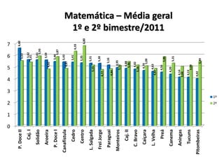 0
                1
                    2
                                  4
                                             5
                                                        6
                                                                     7




                              3
  P. Doce II                                                         6,60
                                                        5,53

      Caj. I                                             5,62
                                                       5,41

    Solidão                                                5,61
                                                              5,93

    Aroeira                                                5,59
                                               4,82

   P. Doce I                                           5,46
                                                           5,87

Canafistula                                            5,43
                                                4,87

     Cedro                                             5,41
                                                                  6,33

    Centro                                             5,35
                                                                         6,80

 L. Salgada                                           5,31
                                         5,15

  Frei Jorge                                          5,30
                                      4,77

   Paraguai                                         5,16
                                      4,84

 Monteiros                                      4,95
                                             5,12

      Caj. II                                  4,88
                                              5,46

   C. Bravo                                  4,82
                                         5,16

    Caiçara                                   4,70
                                                 5,09

   L. Velha                                  4,63
                                      4,87

                                             4,56
                                                                                 1º e 2º bimestre/2011




       Preá                                          5,86

                                         4,39
                                                                                Matemática – Média geral




   Canema                                             5,31

   Aningas                         4,14
                                  5,04

    Tucuns                            4,13
                                          5,09

Pitombeiras                           4,02
                                                    5,49
                    2º
                         1º
 