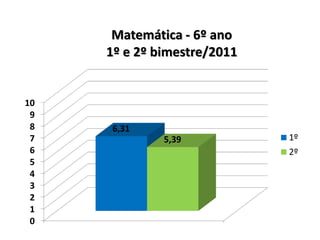 Matemática - 6º ano
     1º e 2º bimestre/2011


10
 9
 8    6,31
 7            5,39           1º
 6                           2º
 5
 4
 3
 2
 1
 0
 