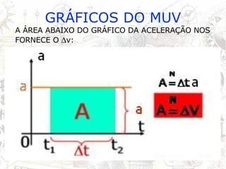 GRÁFICOS DO MUV A ÁREA ABAIXO DO GRÁFICO DA ACELERAÇÃO NOS FORNECE O   v:  