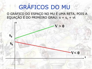 GRÁFICOS DO MU O GRÁFICO DO ESPAÇO NO MU É UMA RETA, POIS A EQUAÇÃO É DO PRIMEIRO GRAU: s = s 0  + vt s t V > 0 V< 0 s 0 s 0 s t V > 0 V< 0 s 0 s 0 s t V > 0 V< 0 s 0 s 0 s t V > 0 V< 0 s 0 s 0 