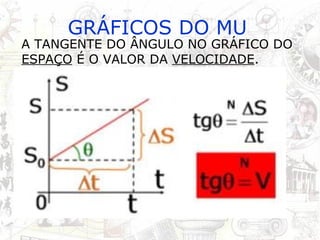GRÁFICOS DO MU A TANGENTE DO ÂNGULO NO GRÁFICO DO  ESPAÇO  É O VALOR DA  VELOCIDADE . 