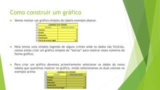 Como construir um gráfico
 Vamos montar um gráfico simples da tabela exemplo abaixo:
 Nela temos uma simples legenda de alguns crimes onde os dados são fictícios,
vamos então criar um gráfico simples de “barras” para mostrar esses números de
forma gráfica;
 Para criar um gráfico devemos primeiramente selecionar os dados da nossa
tabela que queremos mostrar no gráfico, então selecionamos as duas colunas no
exemplo acima:
 