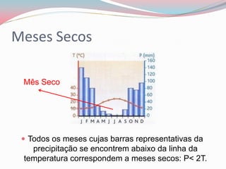 Meses Secos

 Mês Seco




  Todos os meses cujas barras representativas da
   precipitação se encontrem abaixo da linha da
 temperatura correspondem a meses secos: P< 2T.
 