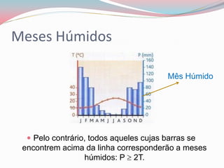Meses Húmidos

                                         Mês Húmido




   Pelo contrário, todos aqueles cujas barras se
 encontrem acima da linha corresponderão a meses
                húmidos: P  2T.
 