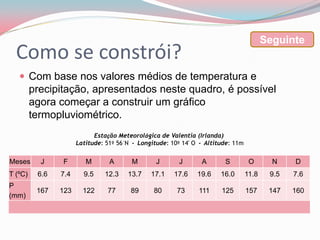 Seguinte
  Como se constrói?
    Com base nos valores médios de temperatura e
         precipitação, apresentados neste quadro, é possível
         agora começar a construir um gráfico
         termopluviométrico.
                            Estação Meteorológica de Valentia (Irlanda)
                      Latitude: 51º 56´N - Longitude: 10º 14' O - Altitude: 11m


Meses      J    F        M       A       M       J       J      A       S          O       N    D
T (ºC)    6.6   7.4     9.5    12.3    13.7    17.1    17.6    19.6    16.0       11.8    9.5   7.6
P
          167   123     122     77      89      80      73     111     125        157     147   160
(mm)
 