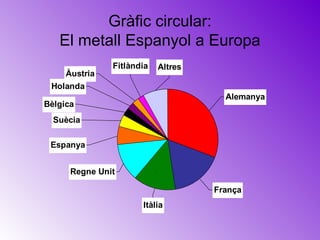 Gràfic circular:
   El metall Espanyol a Europa
               Fitlàndia   Altres
    Àustria
 Holanda
                                      Alemanya
Bèlgica
  Suècia

 Espanya


      Regne Unit

                                    França
                      Itàlia
 