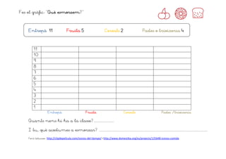 Fes el gràfic: “Què esmorzem?”
Entrepà 11 Fruita 5 Cereals 2 Pastes o brioixeria 4
11
10
9
8
7
6
5
4
3
2
1
Entrepà Fruita Cereals Pastes /brioixeria
Quants nens hi ha a la classe?.....................
I tu, què acostumes a esmorzar? .................................................................................................................
Font dibuixos: http://clipdepelicula.com/iconos-del-tiempo/ i http://www.domestika.org/es/projects/125648-iconos-comida
 