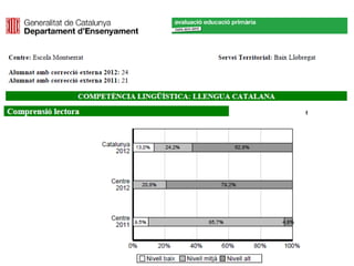 Gràfiques dels resultats de les competències bàsiques 2011-2012