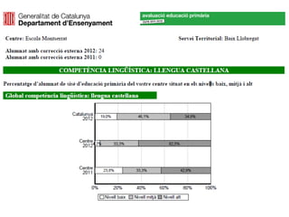 Gràfiques dels resultats de les competències bàsiques 2011-2012