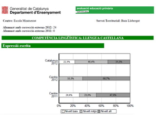 Gràfiques dels resultats de les competències bàsiques 2011-2012