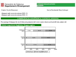 Gràfiques dels resultats de les competències bàsiques 2011-2012
