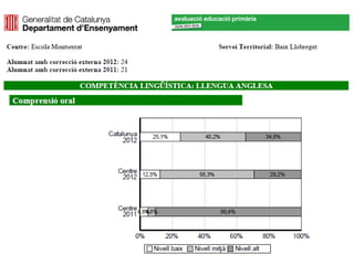 Gràfiques dels resultats de les competències bàsiques 2011-2012