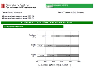 Gràfiques dels resultats de les competències bàsiques 2011-2012