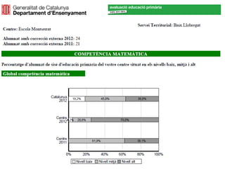 Gràfiques dels resultats de les competències bàsiques 2011-2012
