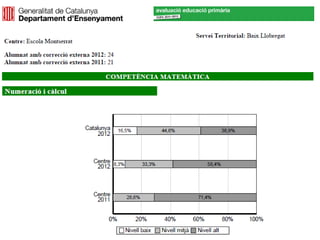 Gràfiques dels resultats de les competències bàsiques 2011-2012