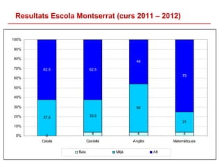 Resultats Escola Montserrat (curs 2011 – 2012)


100%

90%

80%
                                             46
70%     62...