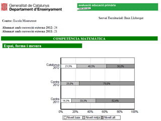 Gràfiques dels resultats de les competències bàsiques 2011-2012