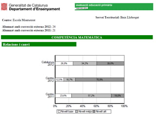 Gràfiques dels resultats de les competències bàsiques 2011-2012