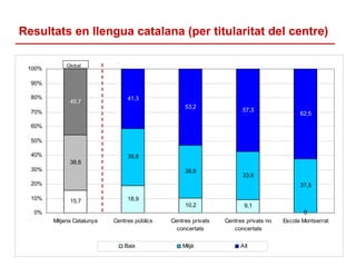 Resultats en llengua catalana (per titularitat del centre)

             Global
 100%

  90%

  80%                       ...