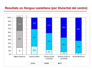 Resultats en llengua castellana (per titularitat del centre)

             Global
 100%

  90%
                           ...