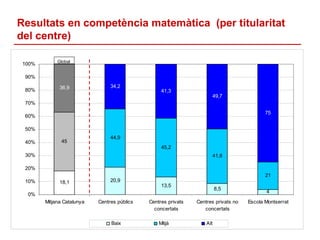 Resultats en competència matemàtica (per titularitat
del centre)

             Global
 100%

 90%

              36,9     ...