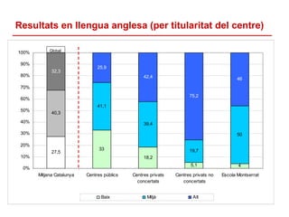 Resultats en llengua anglesa (per titularitat del centre)

            Global
100%

 90%
                                2...