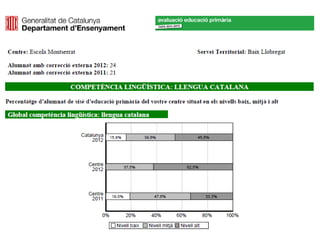 Gràfiques dels resultats de les competències bàsiques 2011-2012