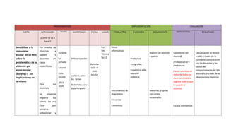 PROGRAMACIÓN IMPLEMENTACIÓN EVALUACIÓN
META ACTIVIDADES
¿Cómo se va a
hacer?
TIEMPO MATERIALES FECHA LUGAR PRODUCTOS EVIDENCIA SEGUIMIENTO INSTRUMENTOS RESULTADO
Sensibilizar a la
comunidad
escolar en un 90%
sobre la
problemática de la
violencia y el
acoso escolar
(bullying) y sus
implicaciones en
la misma.
Por medio de
atención a
padres y
docentes en
casos
específicos.
Para los
alumnos,
se propone
impartir los
temas en una
clase por
semana,
reflexionar y
Durante
La
jornada
Laboral
Ciclo
escolar
2013-
2014
Videoproyector:
Lecturas sobre
los temas
Materiales para
el participante.
Durante
todo el
ciclo
escolar
Esc.
Sec.
Técnica
No. 2
Notas
informativas
Instrumentos de
diagnóstico
Encuestas
Entrevistas
Productos
Fotografías
Estadística sobe
casos de
violencia
Registro de atención
a padres
Asesorías grupales
con cortes
bimestrales
Expediente del
Alumn@
(Trabajo social y
prefectura)
(llevar una base de
datos de todos los
alumnos donde se
registre todo lo que
le sucede al
alumno)
Escalas estimativas
La evaluación se llevará
a cabo a través de la
constante comunicación
con los docentes y las
pautas de
comportamiento de l@s
alumn@s, a través de la
observación y registros.
 