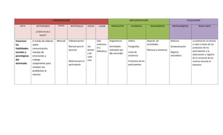 PROGRAMACIÓN IMPLEMENTACIÓN EVALUACIÓN
META ACTIVIDADES
¿Cómo se va a
hacer?
TIEMPO MATERIALES FECHA LUGAR PRODUCTOS EVIDENCIA SEGUIMIENTO INSTRUMENTOS RESULTADO
Favorecer
las
habilidades
sociales y
psicológicas
del
alumnado.
A través de talleres
sobre
comunicación,
manejo de
emociones y
trabajo
cooperativo para
resolver los
problemas al
interior.
Mensual Videoproyector
Manual para el
docente
Material para el
participante
1er.
Seman
a de
cada
mes
Sala
audiovisu
al o
biblioteca
Diagnósticos
Actividades
realizadas por
l@s alumn@s
Videos
Fotografías
Listas de
asistencia
Productos de los
participantes
Reporte de
actividades
Mensual y bimestral
Rúbricas
Autoevaluación
Registro
anecdótico
La evaluación se llevará
a cabo a través de los
productos de los
participantes y la
observación y registro
de la conducta de los
mismos durante el
bimestre.
 