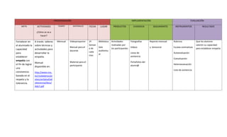 PROGRAMACIÓN IMPLEMENTACIÓN EVALUACIÓN
META ACTIVIDADES
¿Cómo se va a
hacer?
TIEMPO MATERIALES FECHA LUGAR PRODUCTOS EVIDENCIA SEGUIMIENTO INSTRUMENTOS RESULTADO
Fortalecer en
el alumnado la
capacidad
para
establecer
empatía con
el fin de lograr
una
convivencia
basada en el
respeto y la
tolerancia.
A través talleres
sobre técnicas y
actividades para
desarrollar la
empatía.
Manual
disponible en:
http://www.msc.
es/ciudadanos/pr
oteccionSalud/ad
olescencia/docs/
Ado7.pdf
Mensual Videoproyector
Manual para el
docente
Material para el
participante
2ª.
Seman
a de
cada
mes
Biblioteca
Sala
audiovisu
al
Actividades
realizadas por
los participantes
Fotografías
Videos
Listas de
asistencia
Portafolios del
alumn@
Reporte mensual
y bimestral
Rúbricas
Escalas estimativas
Autoevaluación
Coevaluación
Heteroevaluación
Lista de asistencia
Que los alumnos
valoren su capacidad
para establecer empatía
 