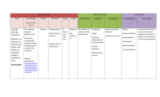 PROGRAMACIÓN IMPLEMENTACIÓN EVALUACIÓN
META ACTIVIDADES
¿Cómo se va a
hacer?
TIEMPO MATERIALES FECHA LUGAR PRODUCTOS EVIDENCIA SEGUIMIENTO INSTRUMENTOS RESULTADO
Que l@s
alumn@s
aprendan a
defender sus
derechos sin
violencia y sin
afectar a los
demás, sin
amenazar,
castigar o
manipular a
otros.
(Asertividad)
Por medio de
asesorías
grupales sobre
Técnicas de
comunicación
asertiva y Grupos
de apoyo para la
resolución de
conflictos.
Material
disponible en:
http://www.cgeson.gob.
mx/documentos/cursos
%20de%20capacitacion/
Curso%20de%20Comuni
caci%C3%B3n%20y%20A
sertividad.pdf
Mensual Videoproyector
Manual para el
docente
Material para el
participante
3ª.
Seman
a de
cada
mes
Biblioteca
Sala
audiovisu
al
Actividades de
cada uno de los
participantes
Fotografías
videos
Productos
elaborados por
los participantes
Lista de
asistencia
Portafolios del
alumno
Reporte mensual y
bimestral
Estadística de casos
Rúbricas
Escalas estimativas
Autoevaluación
Coevaluación
Heteroevaluación
Lista de asistencia
La evaluación se llevará
a cabo a través de la
estadística que deberá
reflejar una disminución
en los casos de violencia
 