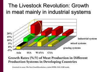 The Livestock Revolution: Growth
in meat mainly in industrial systems


20%
15%
                                          ...