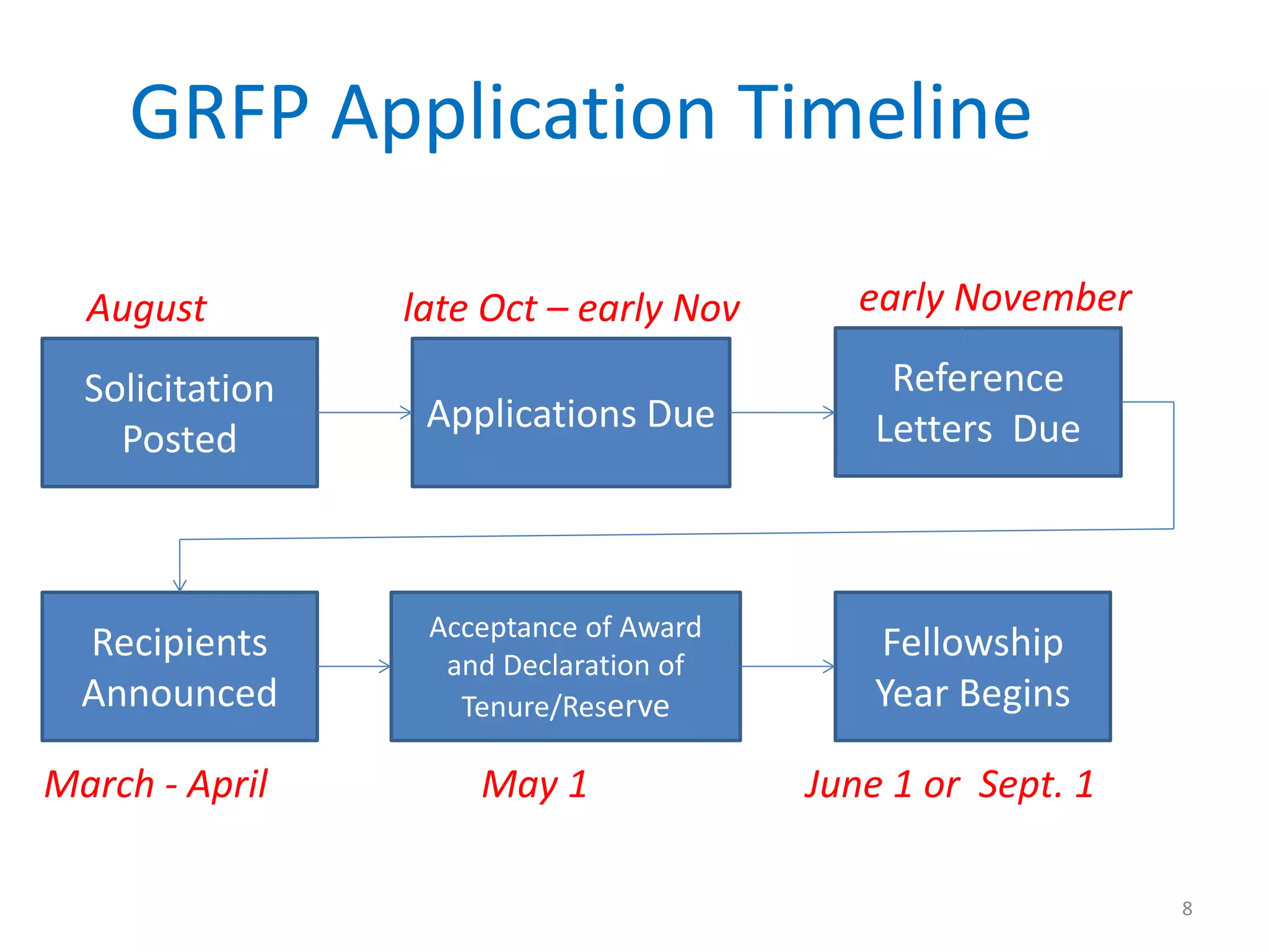 August late Oct – early Nov
March - April May 1
Solicitation
Posted
early November
Recipients
Announced
Applications Due
Acceptance of Award
and Declaration of
Tenure/Reserve
Reference
Letters Due
GRFP Application Timeline
Fellowship
Year Begins
June 1 or Sept. 1
8
 