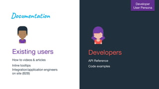 Documentation
Existing users
How to videos & articles
Inline tooltips
Integration/application engineers
on site (B2B)
Developers
API Reference
Code examples
Developer
User Persona
 