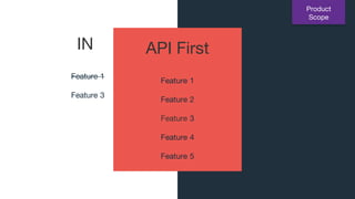 Feature 1
Feature 2
Feature 3
Feature 4
Feature 5
IN
Feature 1
Feature 3
API First
Product
Scope
 