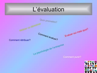 L’évaluation
Comment évaluer?
Evaluer oui mais quoi?
Comment rétribuer?
Comment punir?
Motiver vs démotiver
La psychologie de l’entreprise
Quoi promettre?
 