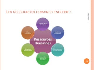LES RESSOURCES HUMAINES ENGLOBE :
10
décembre17
 