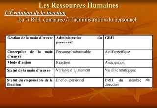 Les Ressources Humaines
L’Évolution de la fonction
La G.R.H. comparée à l’administration du personnel
 