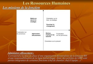 Les Ressources Humaines
Les missions de la fonction
Administrer efficacement :
Correspond à la mise en place d’une organisation décentralisée de la fonction RH
et une responsabilisation de la ligne hiérarchique. Ainsi, des activités de GRH sont
parties intégrantes de certaines fonctions (chef de chantier, chef d’équipe…)
 