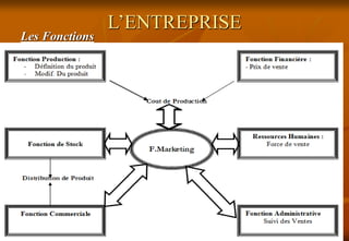 L’ENTREPRISE
Les Fonctions
 
